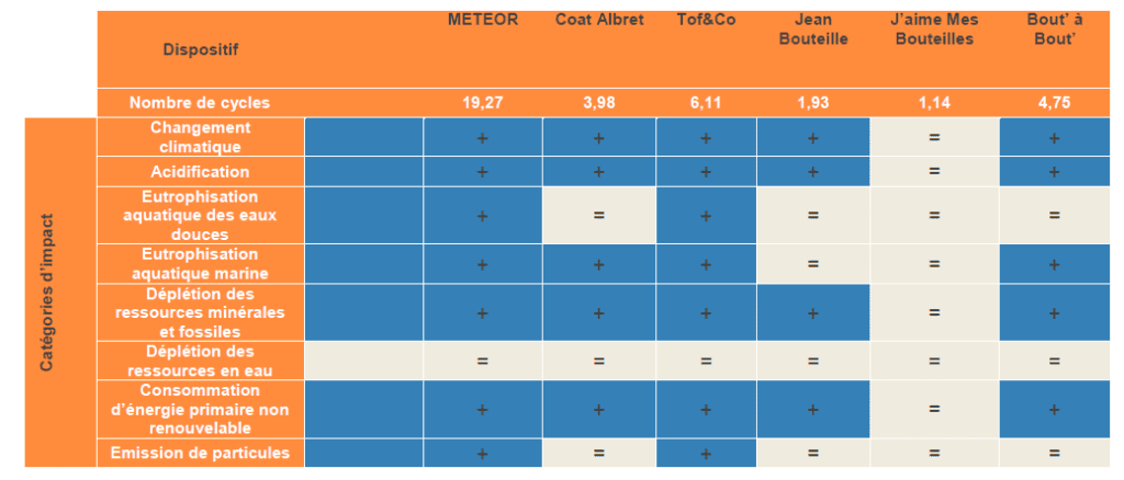 ANALYSE DE 10 DISPOSITIFS DE RÉEMPLOI-RÉUTILISATION D’EMBALLAGES MÉNAGERS EN VERRE