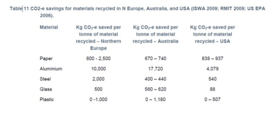 article recyclage impact environnemental