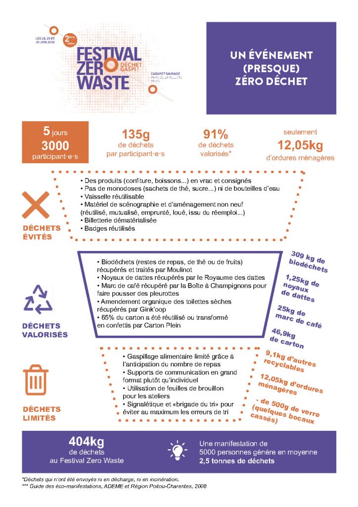bilan dechets Festival Zero Waste 2018