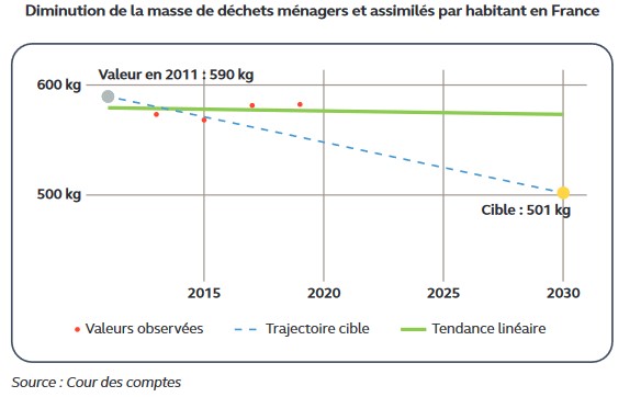 Graphique masse DMA par hab Ce graphique montre l'objectif de diminution de la masse de déchets ménagers et assimilés par habitant en France, de 2011 à 2030. Source : Cour des comptes