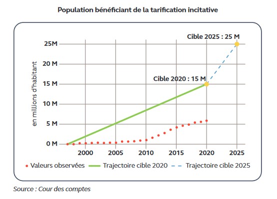 Graphique tarification incitative Ce graphique montre l'évolution de la part de la population bénéficiant de la tarification incitative sur les déchets en France, entre 1995 et 2020. Source : Cour des comptes