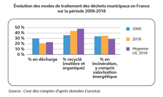 Graphique évolution traitement déchets Ce graphique montre l'évolution des modes de traitement des déchets municipaux en France sur la période 2009-2018. Source : Cour des comptes d'après données Eurostat