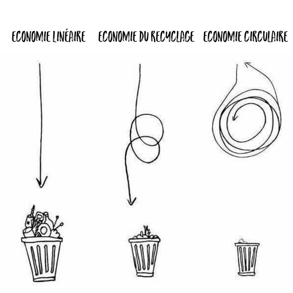 économie circulaire