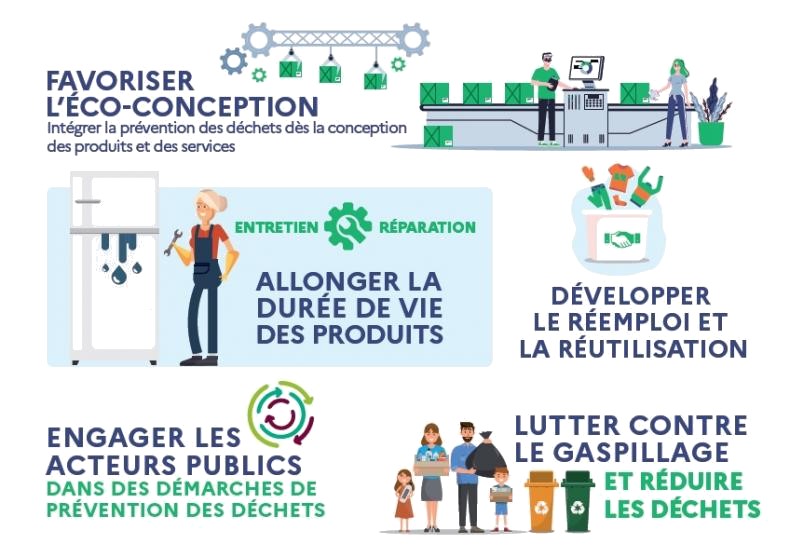 Plan national de prévention des déchets