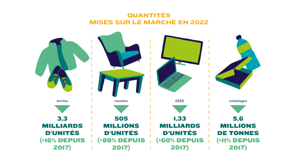 Quantités mises sur le marché REP