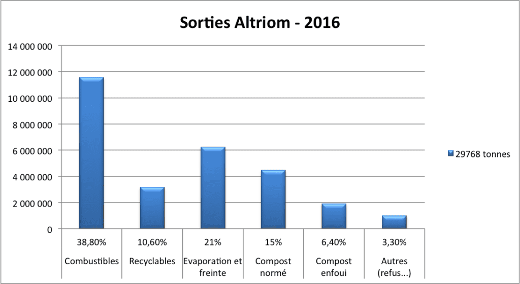 Sorties Altriom 2016