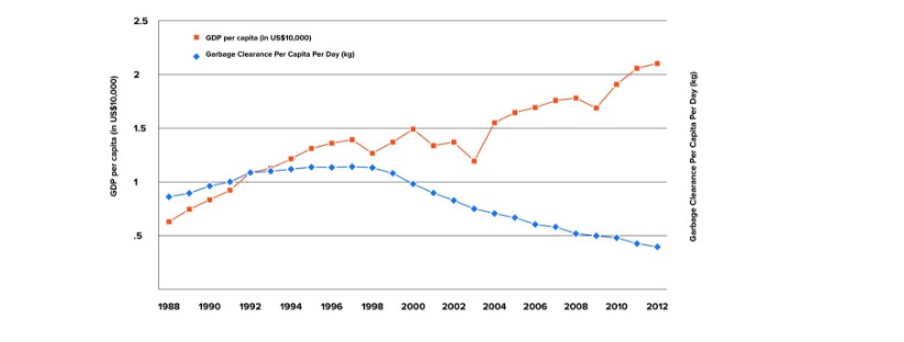 taiwan-croissance-poubelle