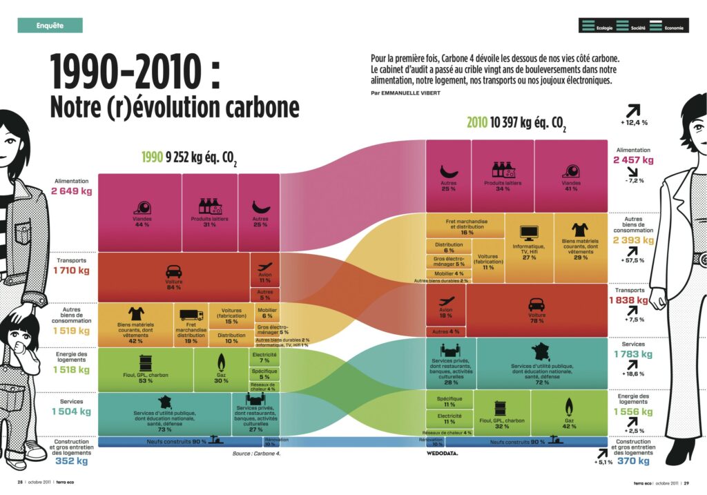 Notre (r)évolution Carbone